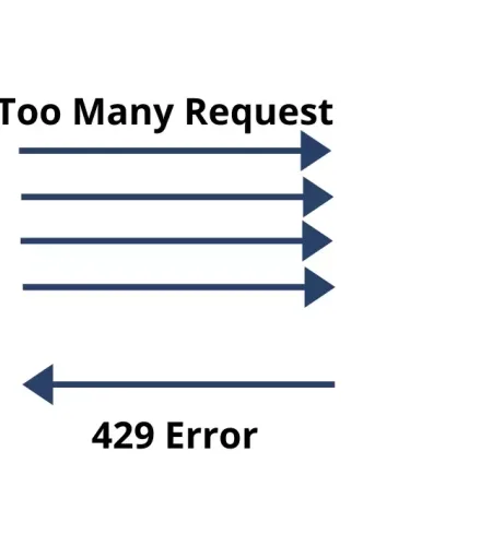 Fixing WordPress ‘Too Many Requests’ Error: Simple Solutions